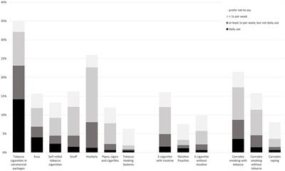 Use of tobacco, nicotine and cannabis products among students in Switzerland